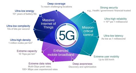 Specifications are fine, but deployment in the field matters most for consumers and businesses. . What is a reason for users and businesses to adopt 5g networks